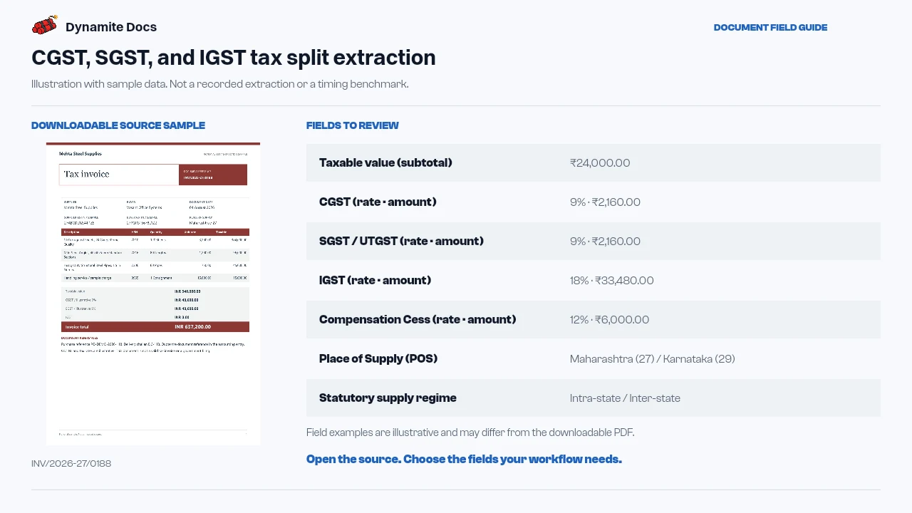 CGST, SGST, and IGST tax split extraction: sample source document and illustrative field names and values