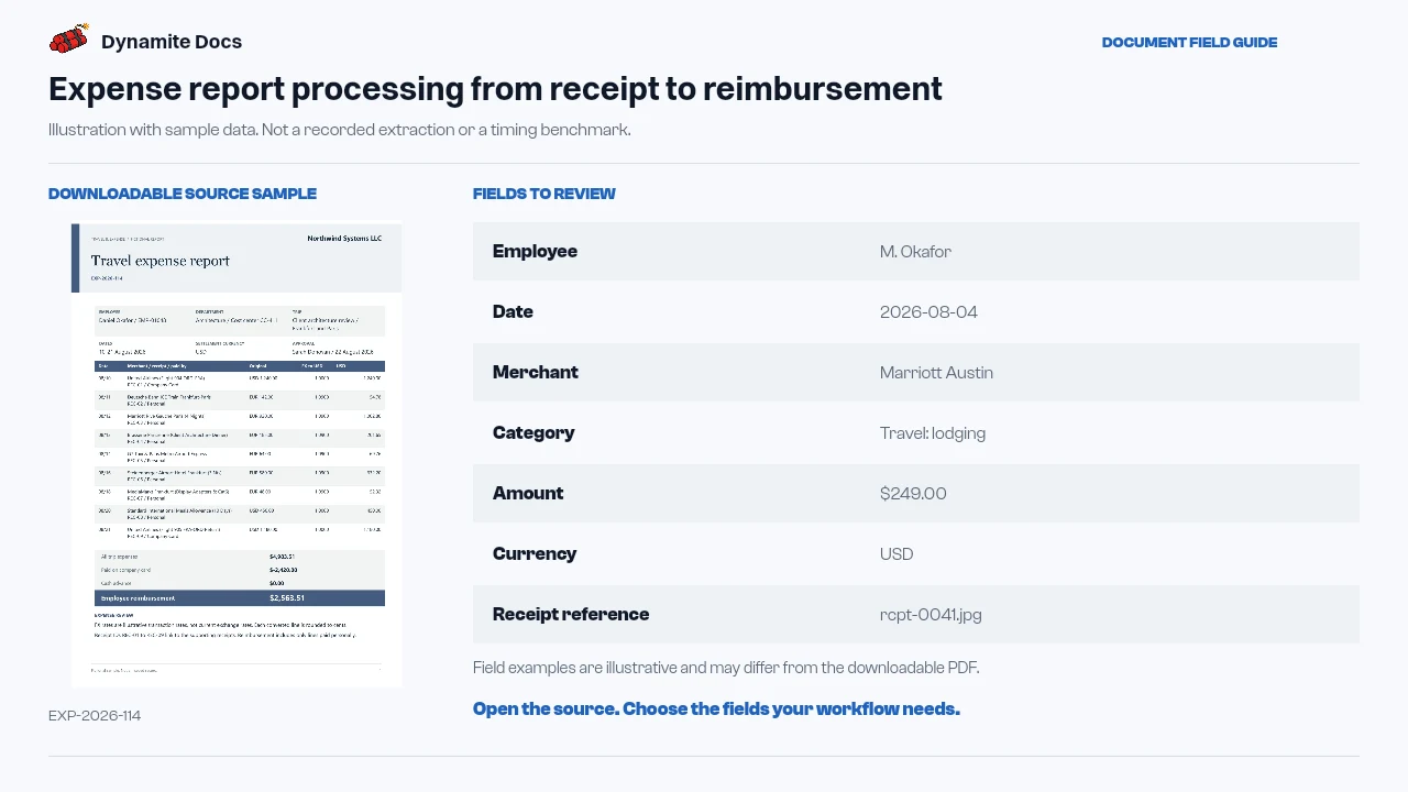 Expense report processing from receipt to reimbursement: sample source document and illustrative field names and values