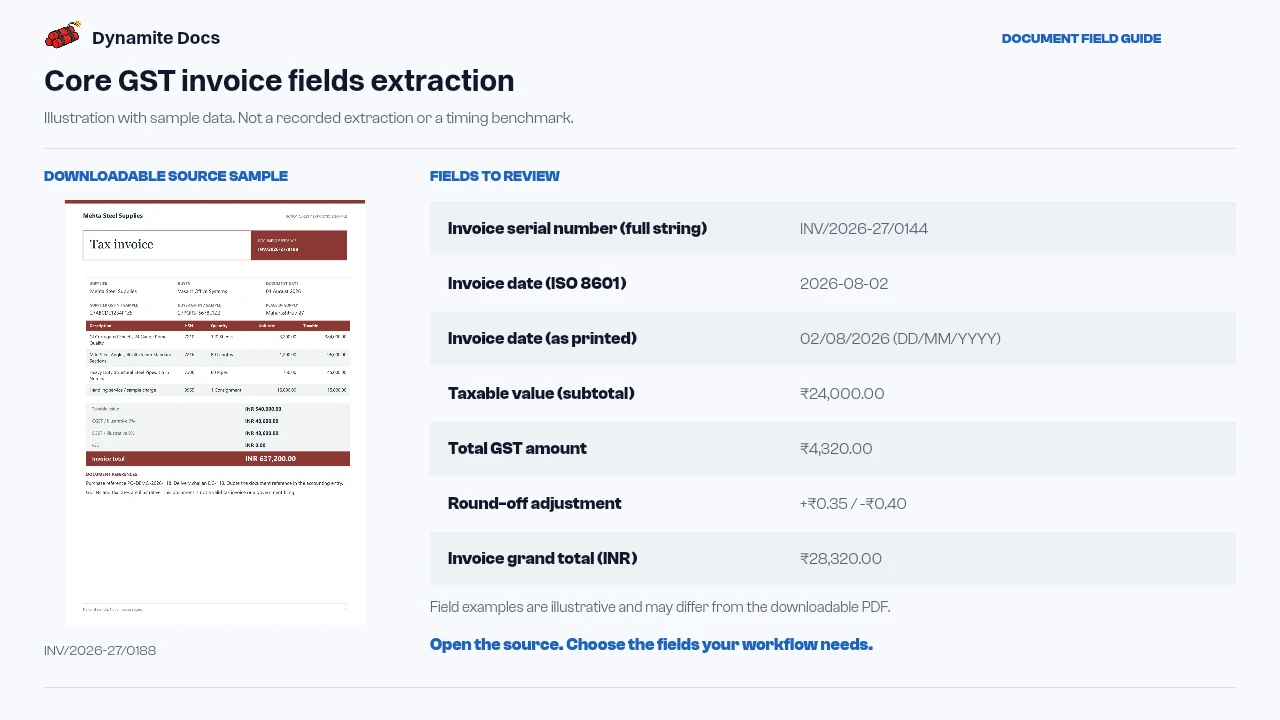 Core GST invoice fields extraction: sample source document and illustrative field names and values