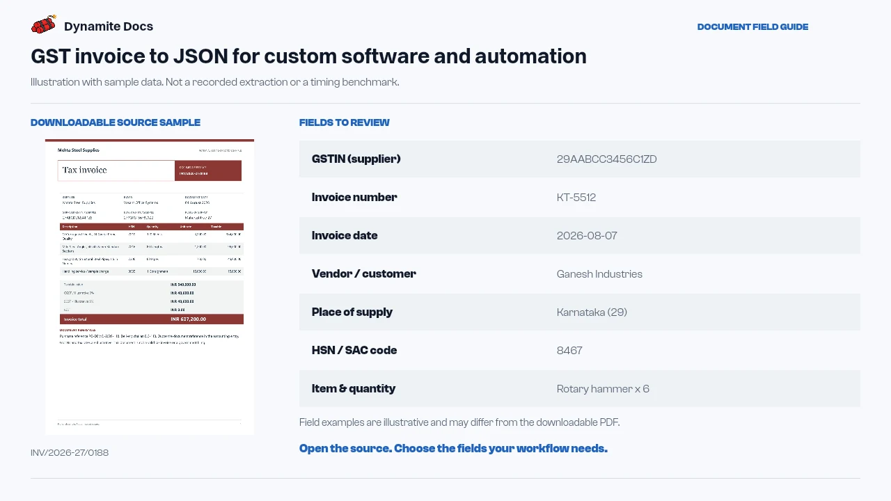 GST invoice to JSON for custom software and automation: sample source document and illustrative field names and values